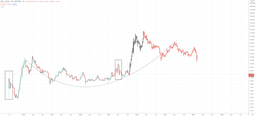 EOS Price Prediction - How Much Will EOS Be Worth? - Screen Shot 2021 09 21 at 9.22.09 AM 1024x467