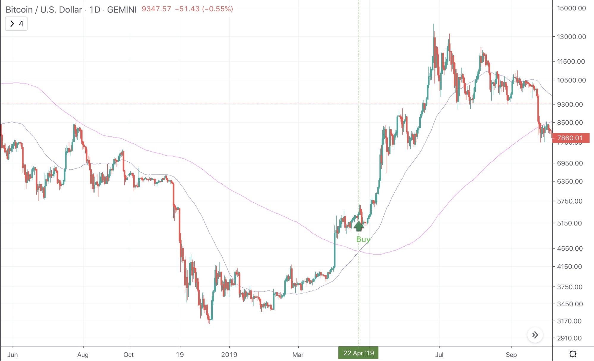 Moving Average Indicator - image7 2