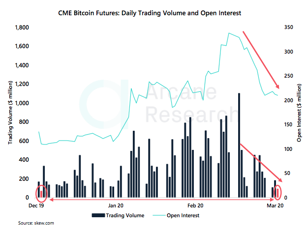 Crypto Market Report: Mixed week for Bitcoin Price but Support Level Held, BTC ATMs climbing as is Institutional Futures Interest - screen shot 2020 03 06 at 14.56.05