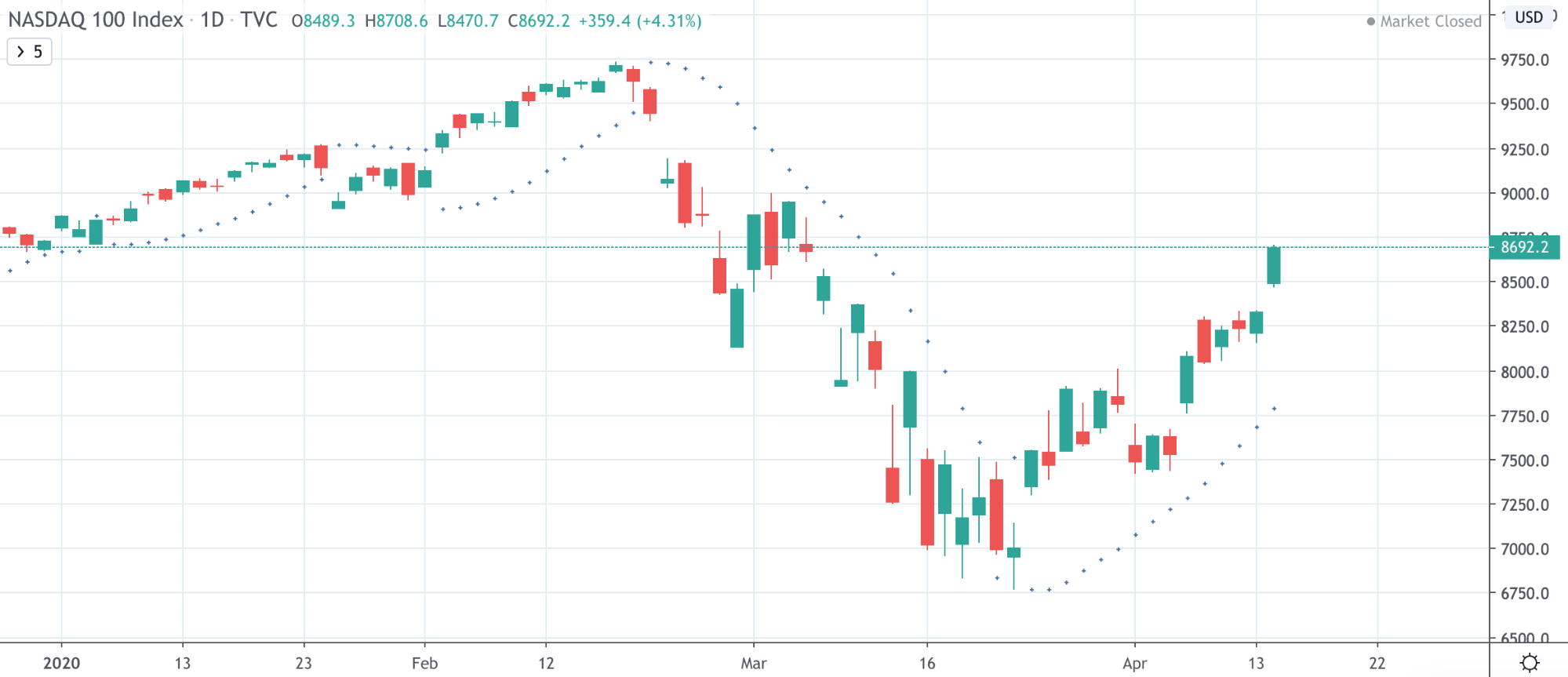 Dow Jones Vs NASDAQ Vs S&amp;P 500: The Differences Traders Need To Know - image7 4