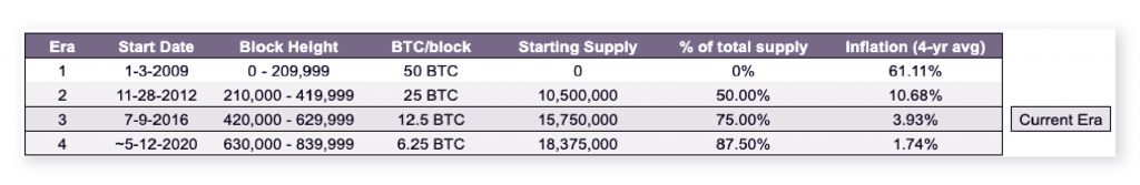 PrimeXBT: Understanding How Bitcoin’s Halving Will Impact its Inflation Mechanism - 0 1024x167