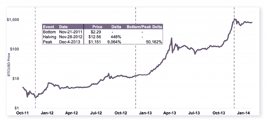 PrimeXBT: Understanding How Bitcoin’s Halving Will Impact its Inflation Mechanism - 1 1024x478