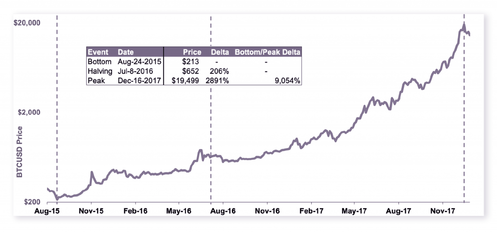 PrimeXBT: Understanding How Bitcoin’s Halving Will Impact its Inflation Mechanism - 2 1 1024x478