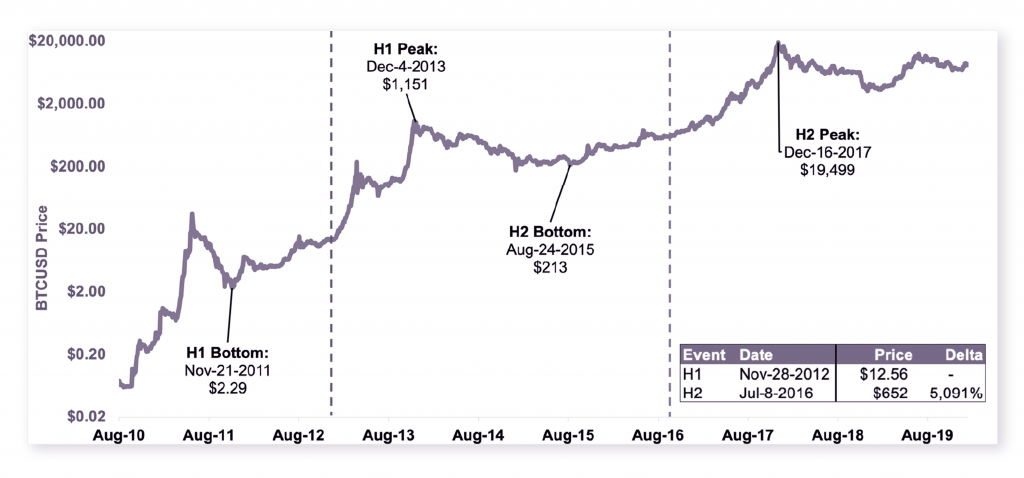 PrimeXBT: Understanding How Bitcoin’s Halving Will Impact its Inflation Mechanism - 3 1024x478