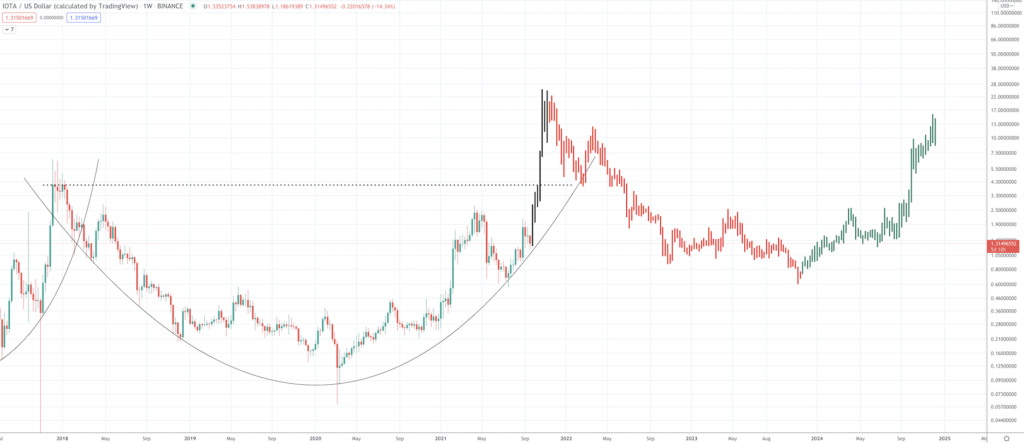 IOTA Price Prediction: How High Can The Internet of Things Altcoin Go? - Screen Shot 2021 09 21 at 10.04.08 AM 1024x443