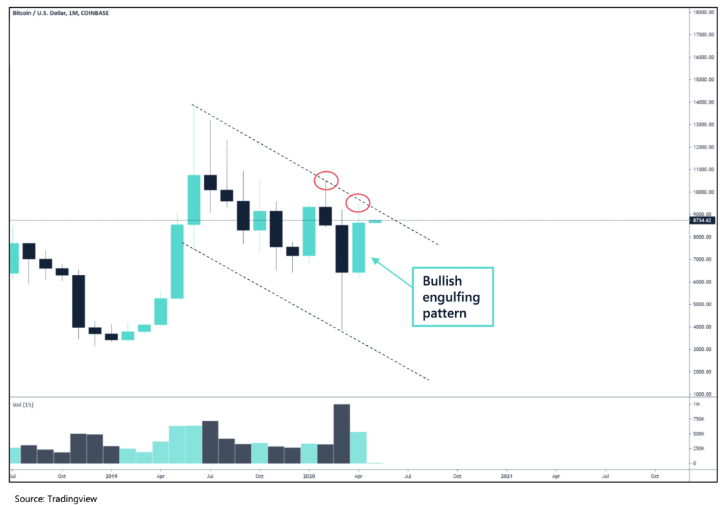 Crypto Market Report: Bitcoin's Shocking Recovery Restores Confidence in Cryptocurrencies - screen shot 2020 05 01 at 10.10.28 am 1024x711