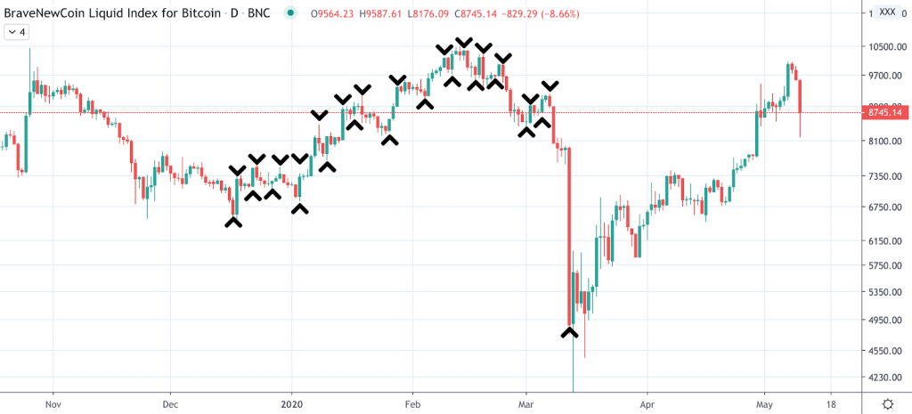 PrimeXBT Trading 101: Timing Markets Versus Active Trading - screenshot 2020 05 11 20.46.59 1024x465