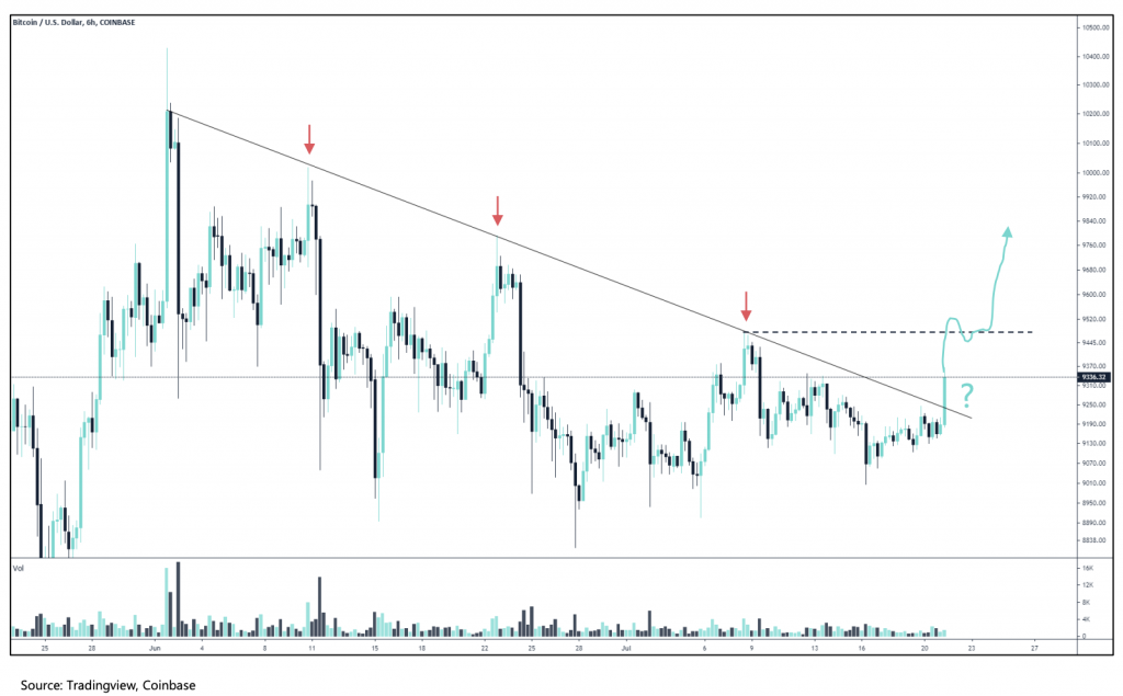 Crypto Market Report: Early Signs That the Bitcoin Boredom May Soon End - screen shot 2020 07 21 at 10.37.17 am 1024x635