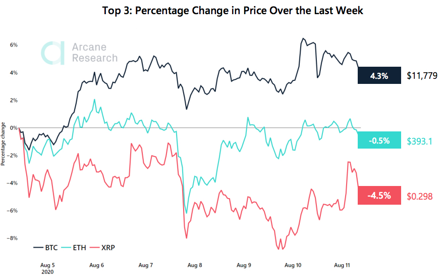 Crypto Market Report: Altcoin Ease Off as Bitcoin Takes Off and Extreme Greed Hits the Market - btcethxrp