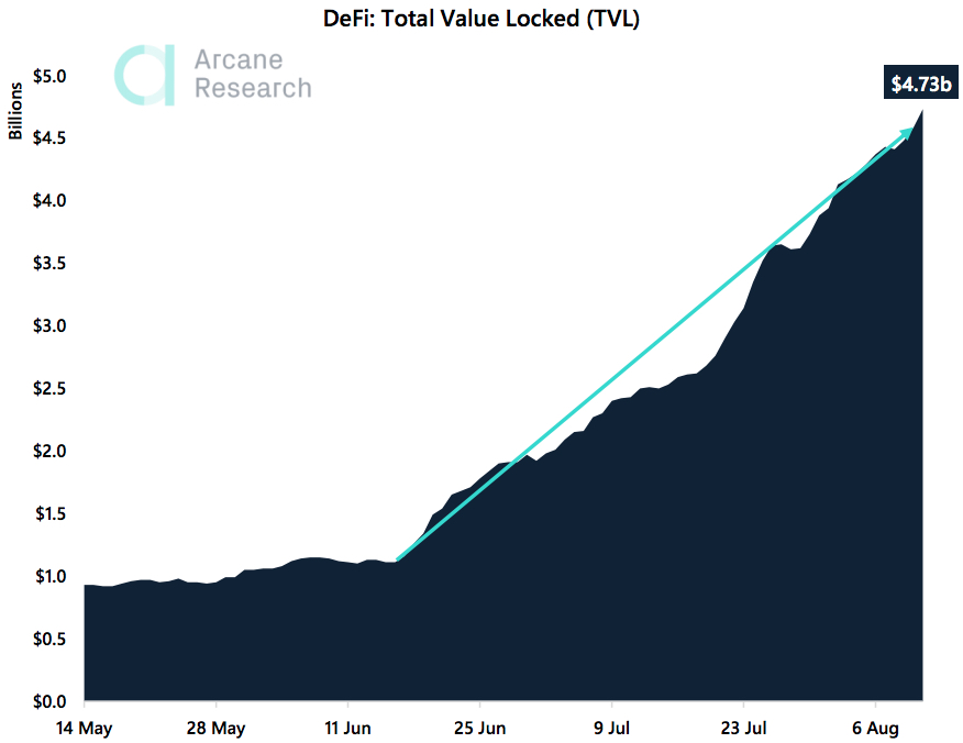 Crypto Market Report: Altcoin Ease Off as Bitcoin Takes Off and Extreme Greed Hits the Market - defi