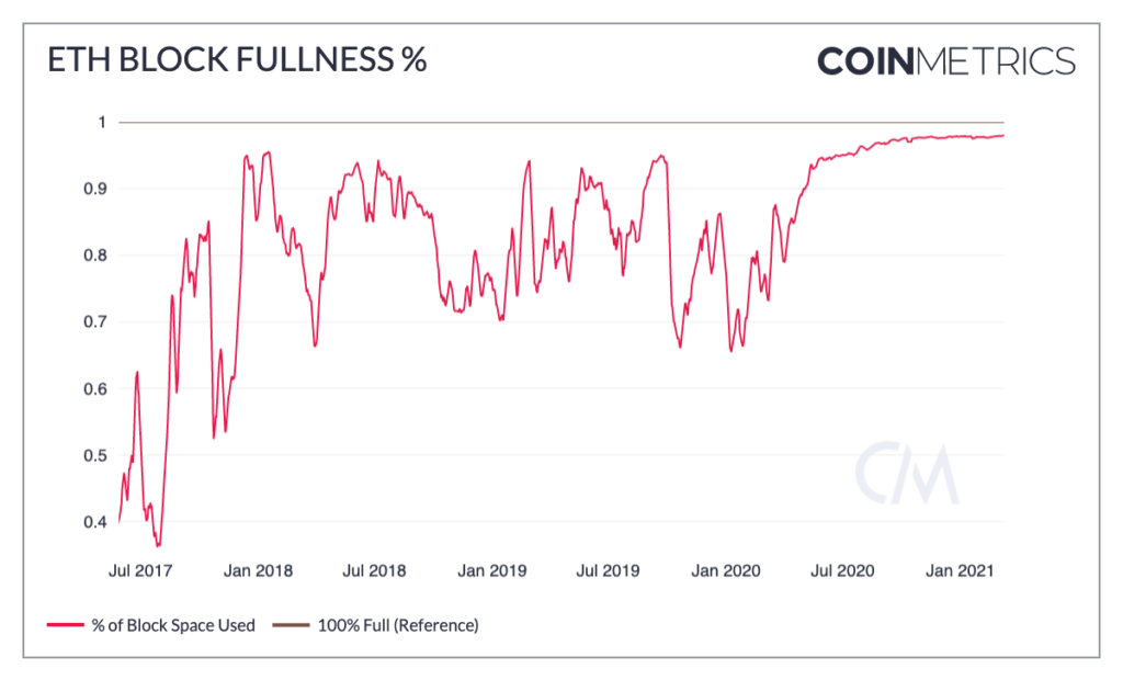 Market Research Report: Stocks Rebound on Stabilizing Yields, Bitcoin Gains After Giant Options Expiry - ETH block fullness 1024x620