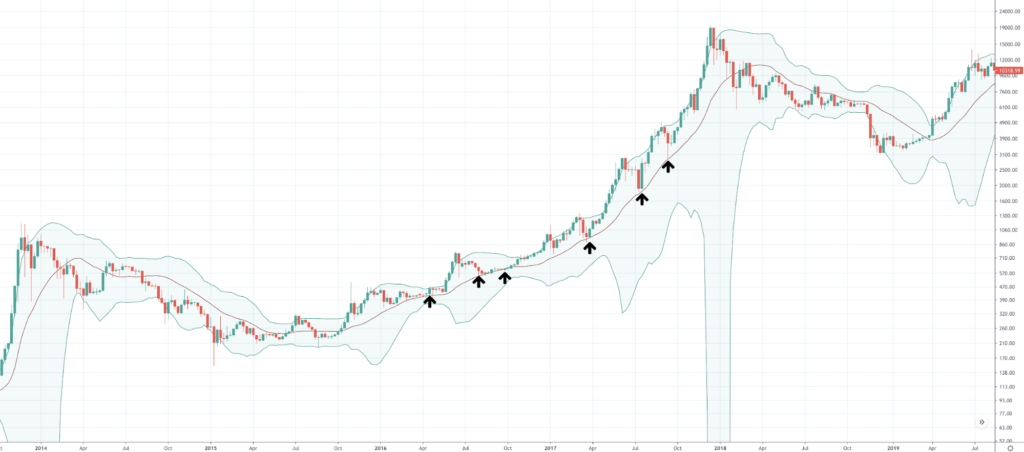 Should I buy Bitcoin and when should I buy BTC? - image4 1024x452