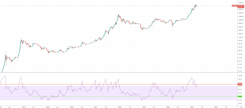 Should I buy Bitcoin and when should I buy BTC? - image5 1024x452