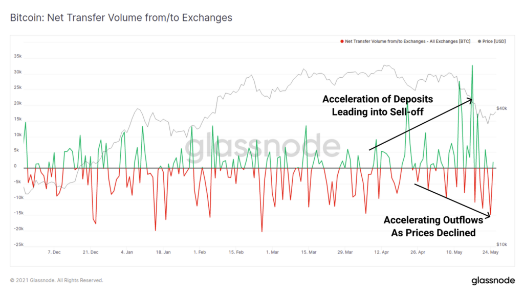 Market Research Report: Bitcoin Battling To Move While Altcoins Bleed Out — Stocks Manage To Bounce - BTC exch flows 1024x575