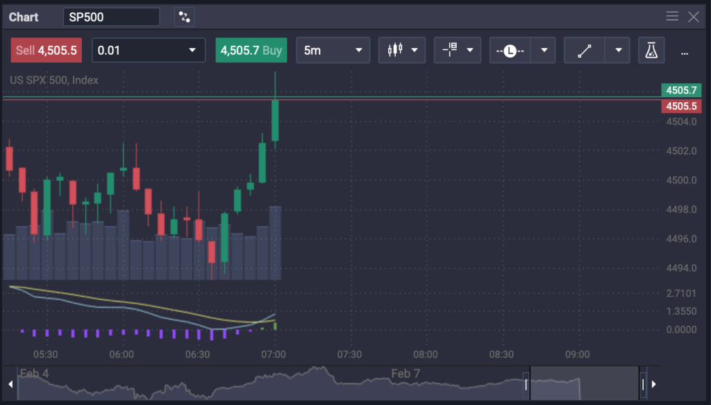 How to trade S&P 500? - image1 3 1024x583