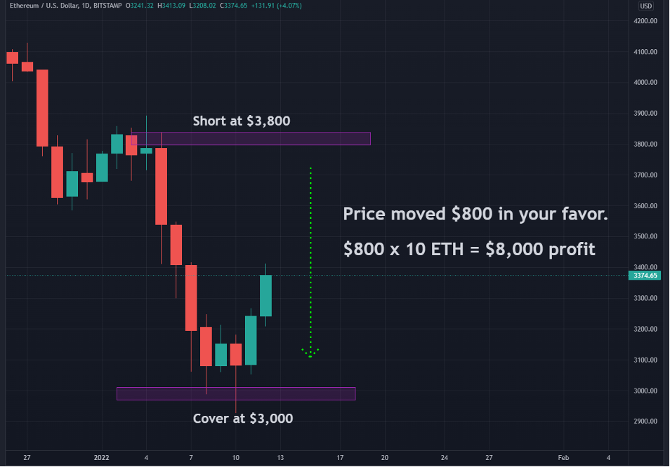 How to Short Ethereum - image1