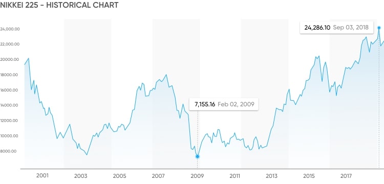 How to trade Nikkei 225? - image1