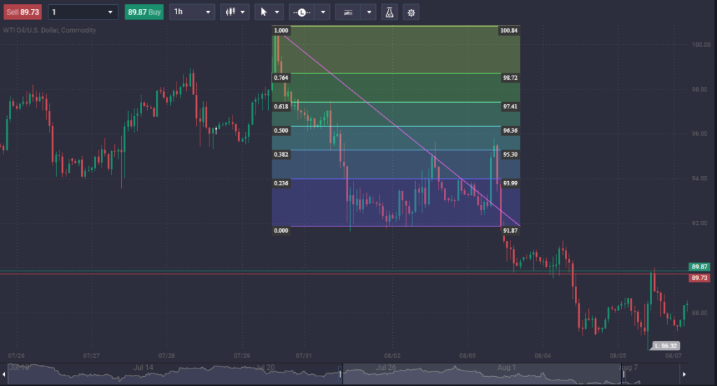 How to Use Fibonacci Retracements? - image1 2 1024x552