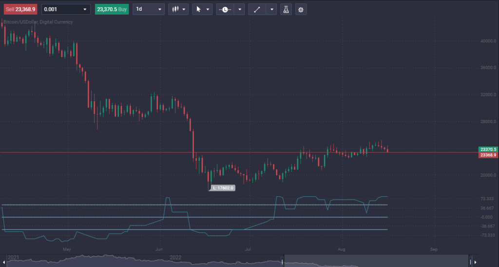 Best 10 Indicators for Cryptocurrency Trading - image2 5 1024x547