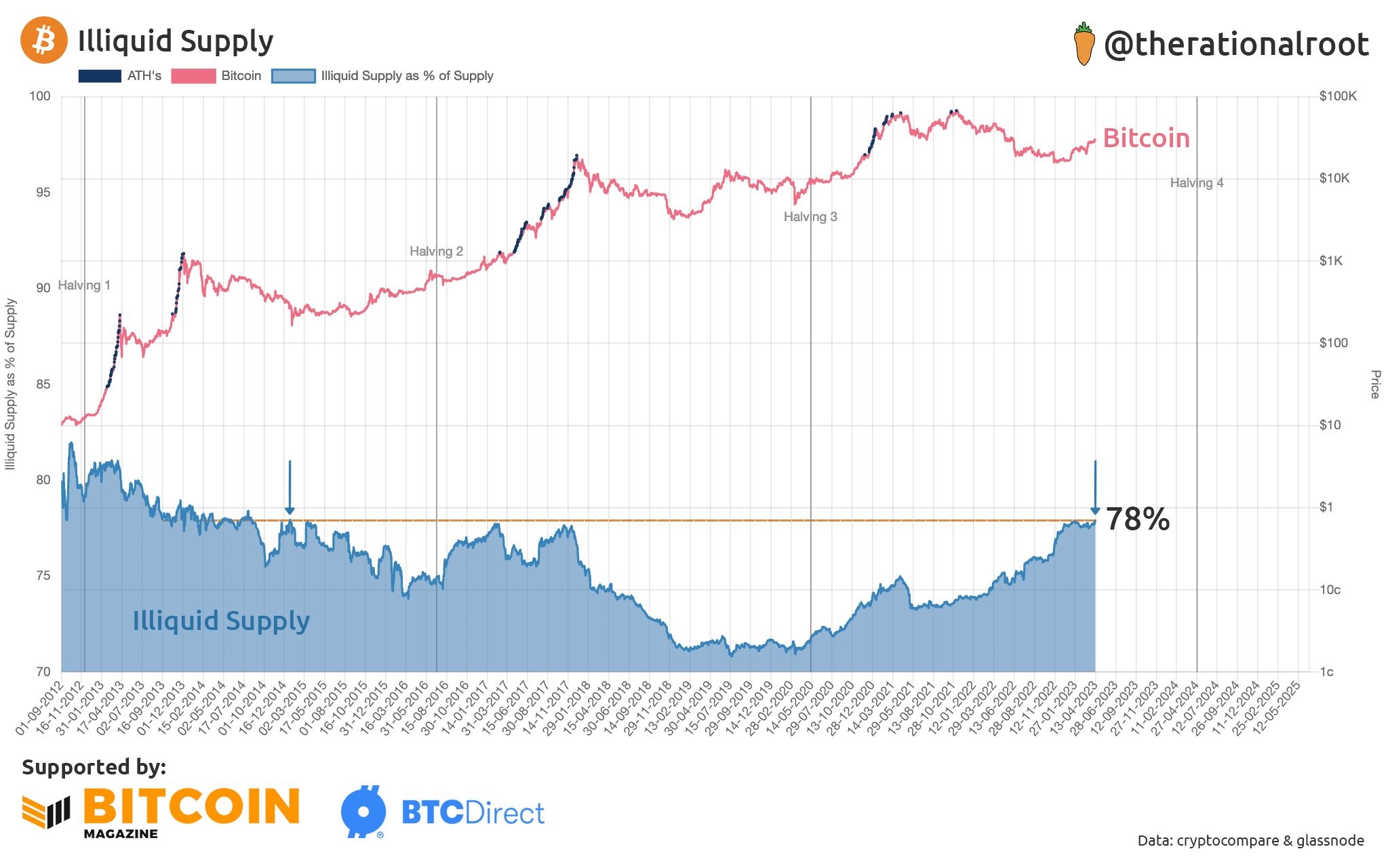 Market Research Report: Shanghai Upgrade Fires Up ETH and Altcoins, BTC Breaks $30,000 After Three-Week Consolidation - BTC illiquid Supply