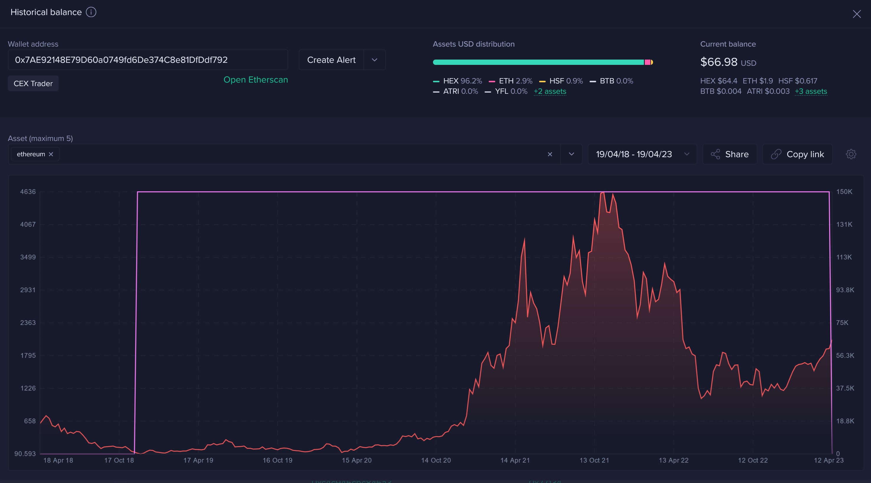 Market research report: Crypto prices dive after whales sell holdings, dollar gains, gold dips ahead of next week’s FOMC - ETH whale 1