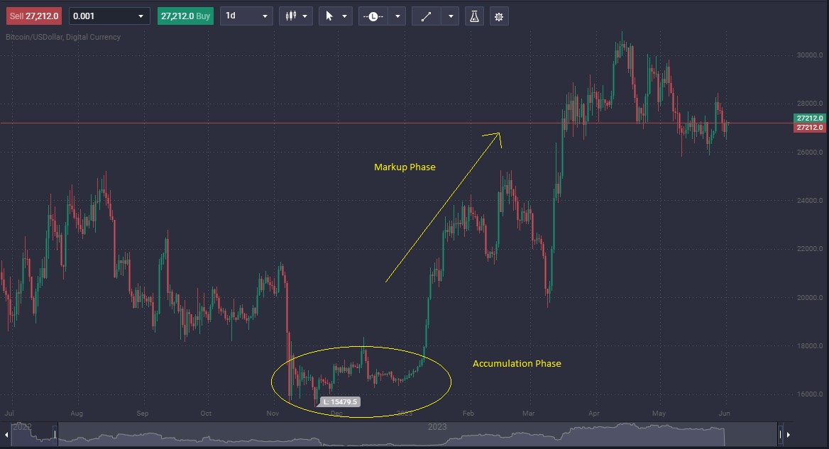 Mastering Crypto Trading with Wyckoff Accumulation Theory - 47f90ea1 8c32 4183 91be dec547a74789