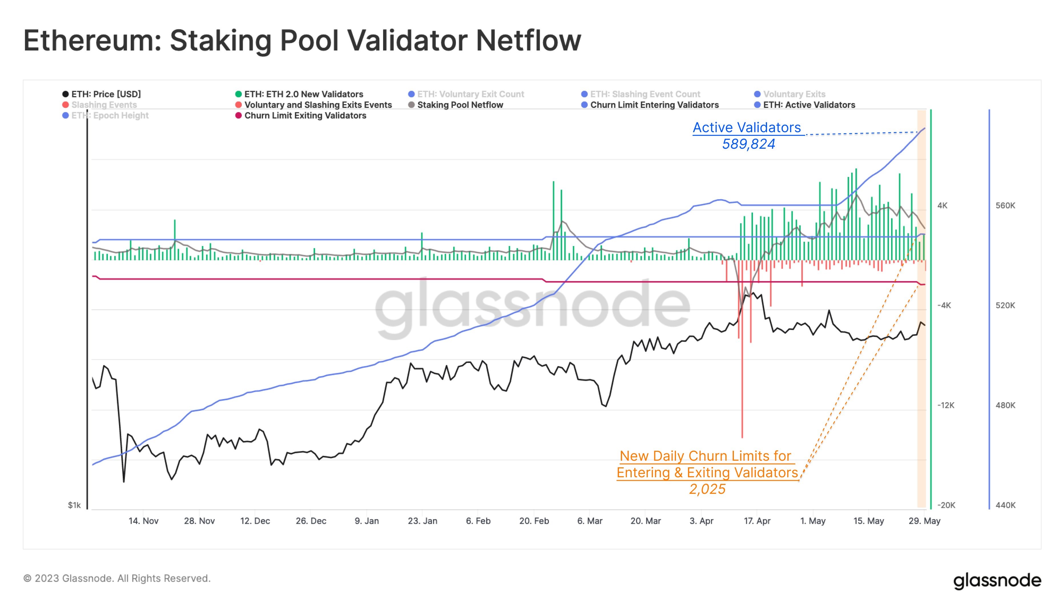 Market research report: Good labor data and debt-deal sent stocks soaring while crypto remains locked in range - ETH Validator Count