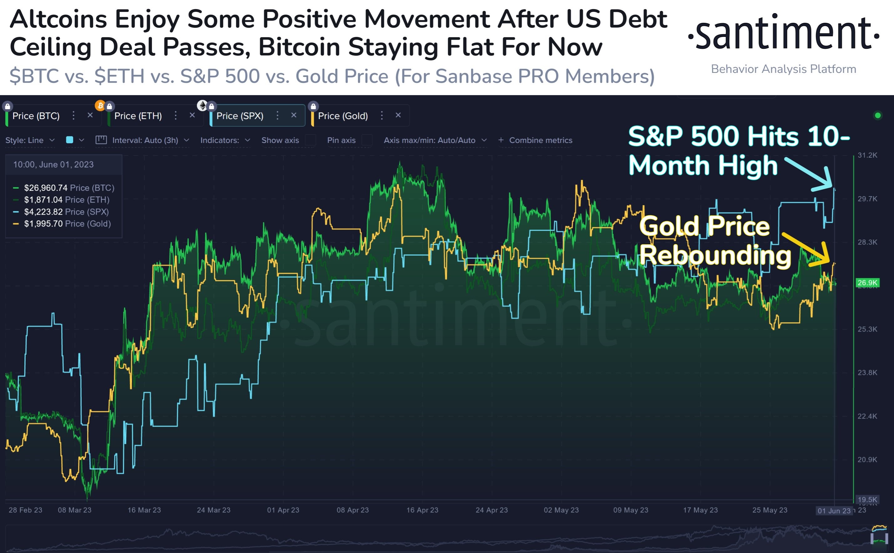 Market research report: Good labor data and debt-deal sent stocks soaring while crypto remains locked in range - US debt deal