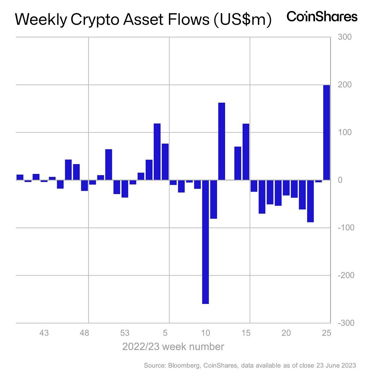 Market research report: Legacy coins lead week of phenomenal gains in crypto as BCH and LTC continue on a tear - Digi Assets Fund Flow