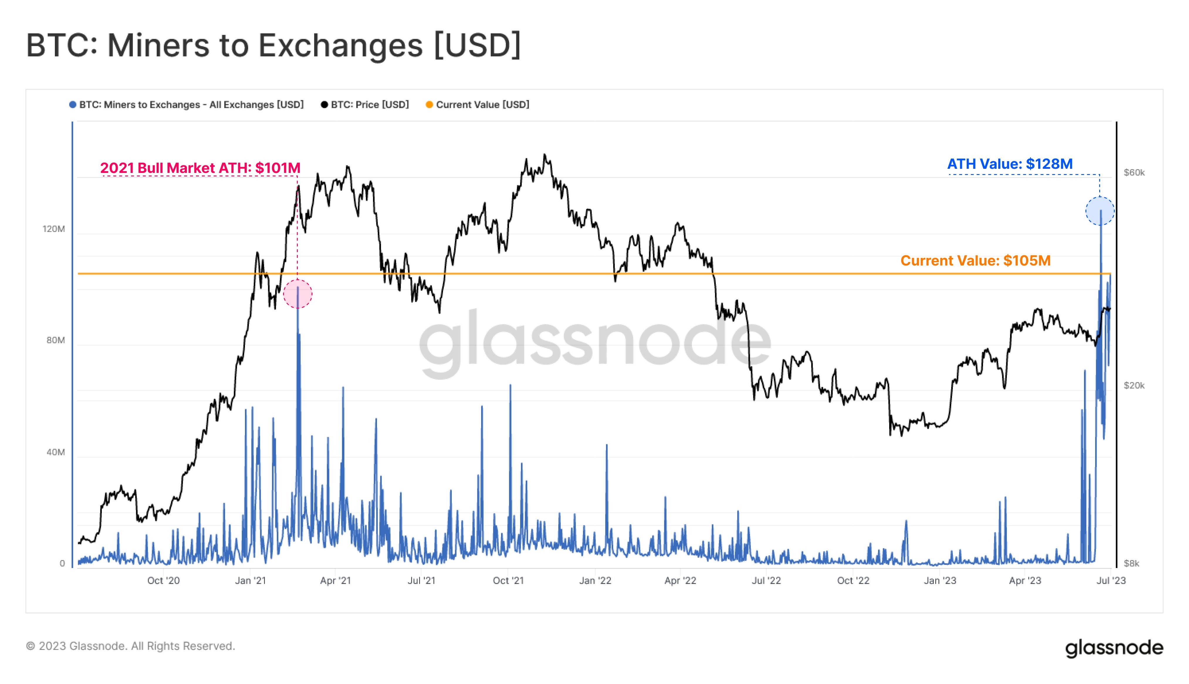 Market research report: Legacy coins lead week of phenomenal gains in crypto as BCH and LTC continue on a tear - Miners Selling