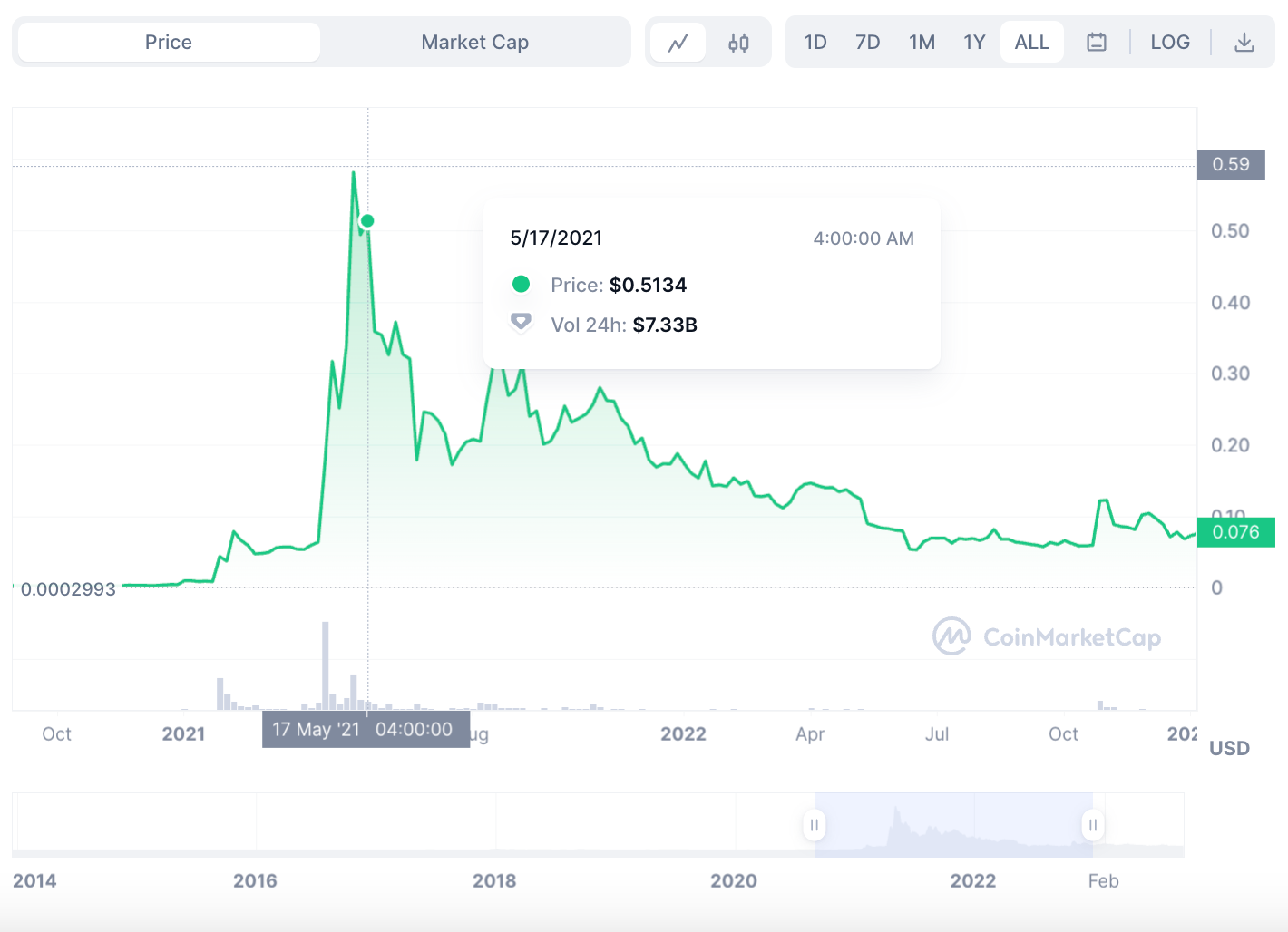 Can Dogecoin reach $1? An exhaustive exploration - 057265e1 3598 41f7 bc47 9dcc78e9a007