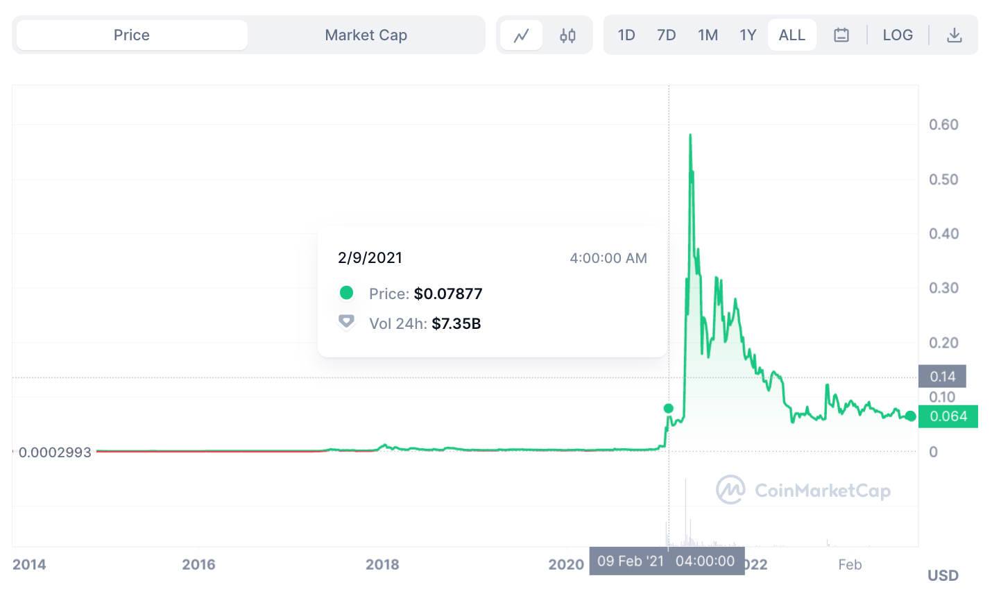 Can Dogecoin reach $1? An exhaustive exploration - 9a040298 d3c5 43e5 8c8e b4ba5cec9a42