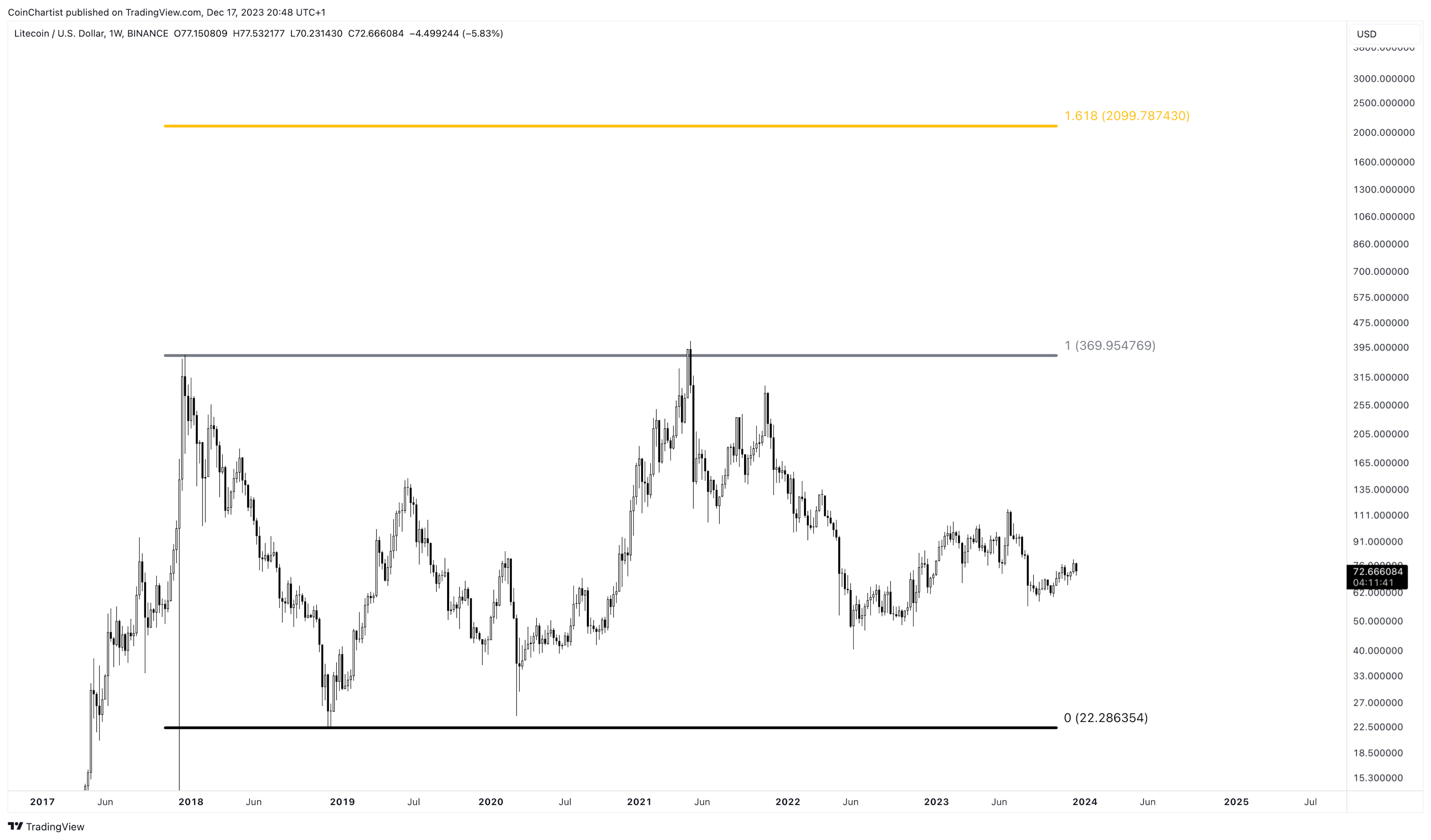 Is Litecoin a Good Investment? - 645cedd7 3d63 45e0 8d40 3dc6ca9efb2b