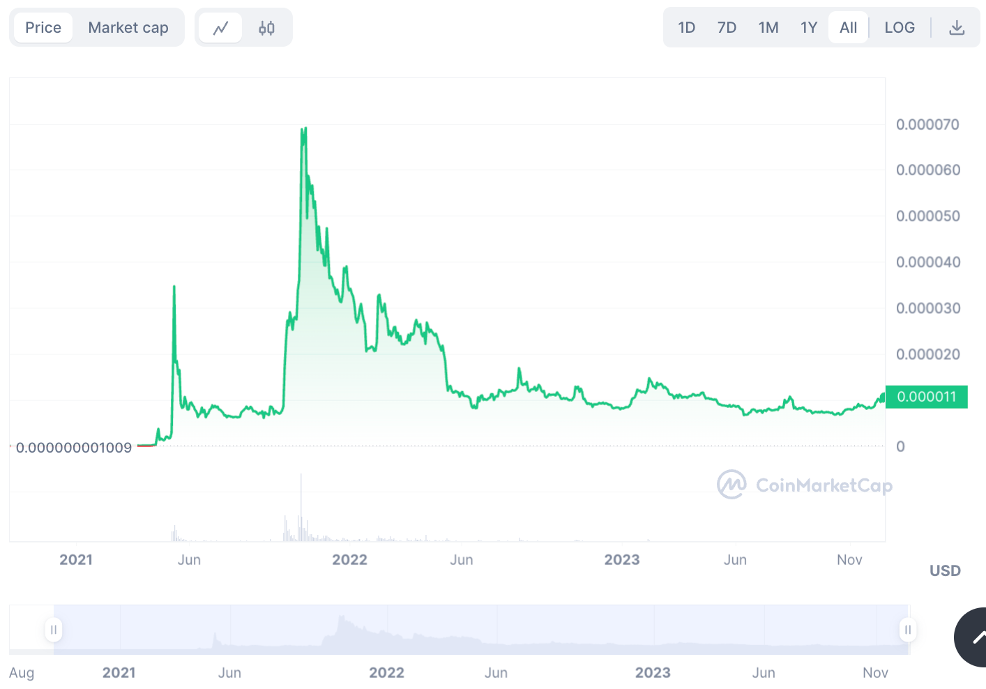 Is Shiba Inu (SHIB) a Good Investment? - 8c2d70f4 96c7 4f27 829d 687bc78bcbb4