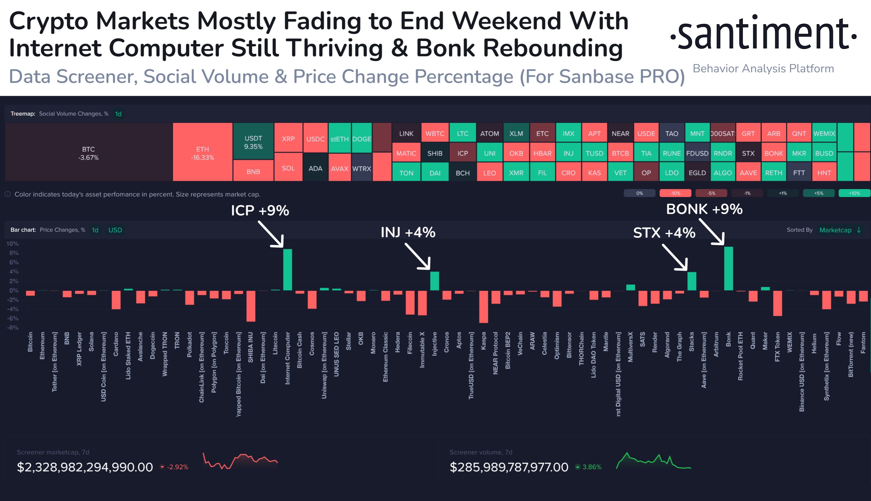 Market research report: Stocks race to all-time-highs on the back of dovish FED but crypto retreats - Altcoins Fading