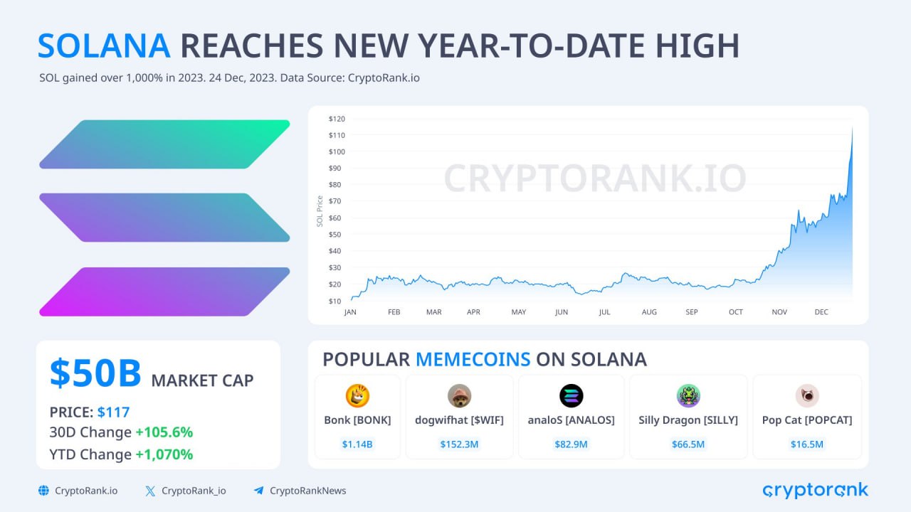 Market research report: SOL ends the week with a bang as BTC consolidates ahead of spot ETF approval, stocks gain - SOL 1