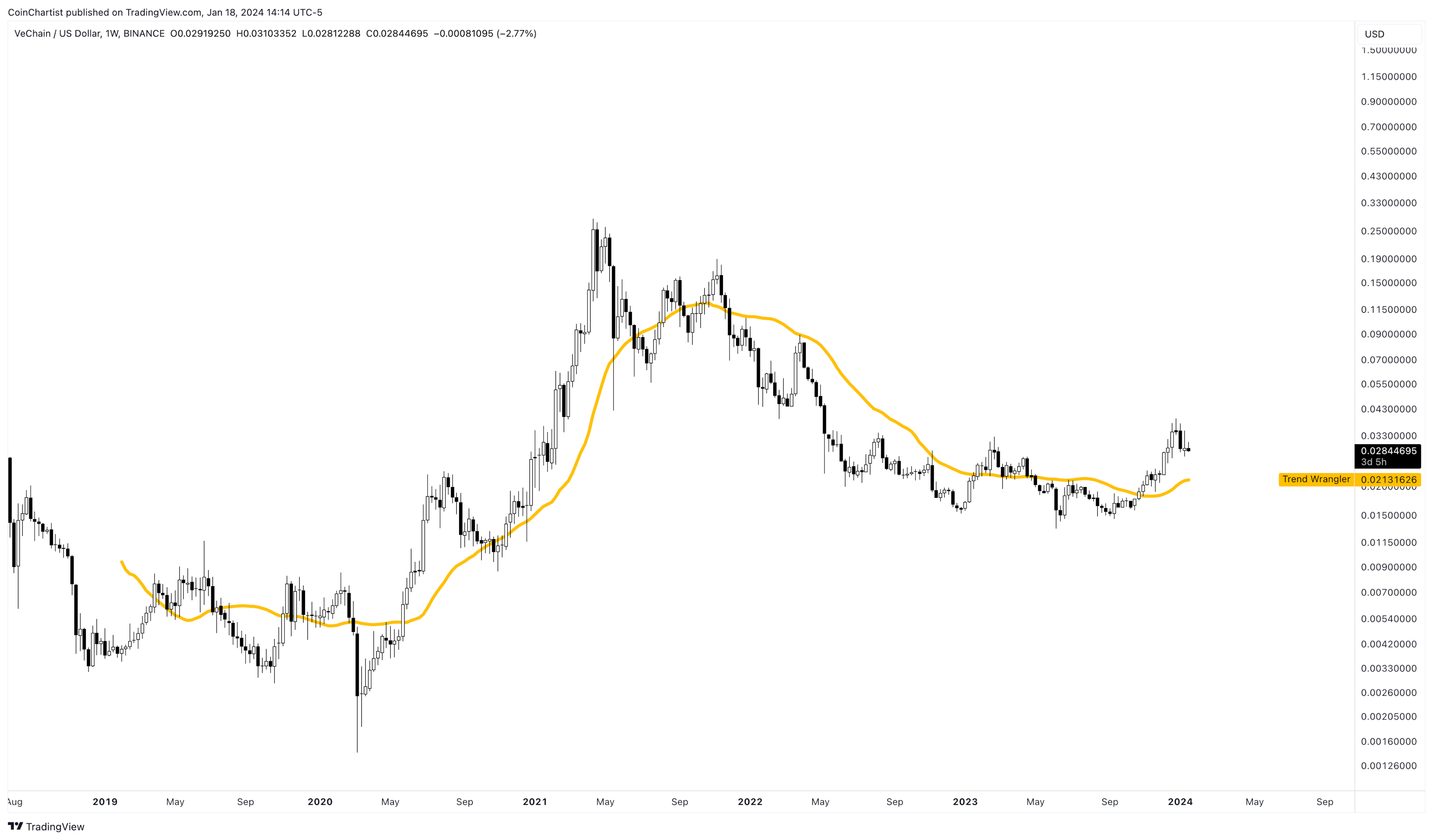 VeChain Price Prediction: Will VET Price Rise Again? - 08b53fd5 c16e 4708 97b5 20649e3c4873