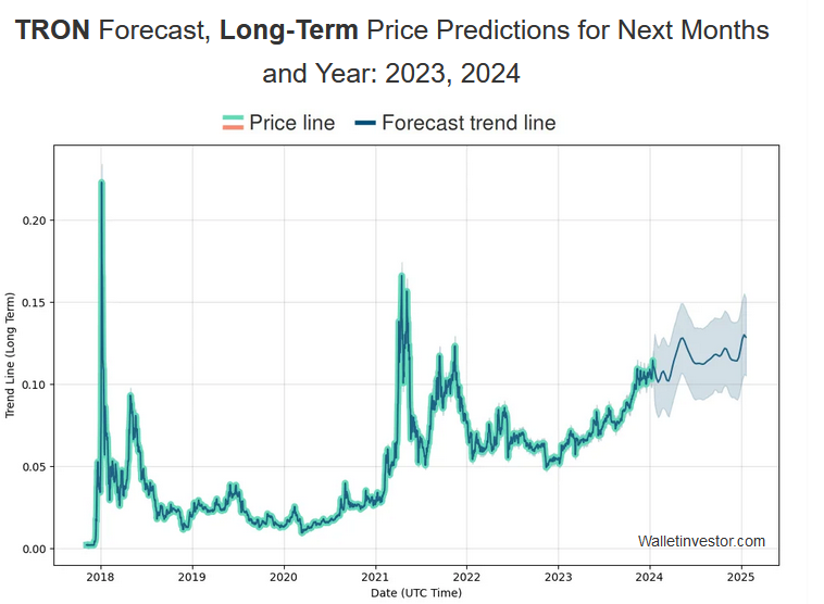 TRON Price Prediction: Will the Price Grow with the Project? - 372b44d0 53cb 46b0 b81b 11e86bd5947b