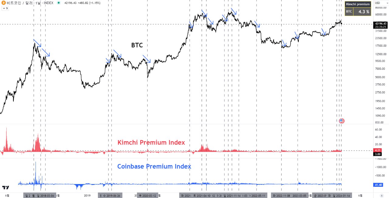 Market research report: BTC drags crypto market lower as Grayscale sees an exodus of redemption - BTC premium