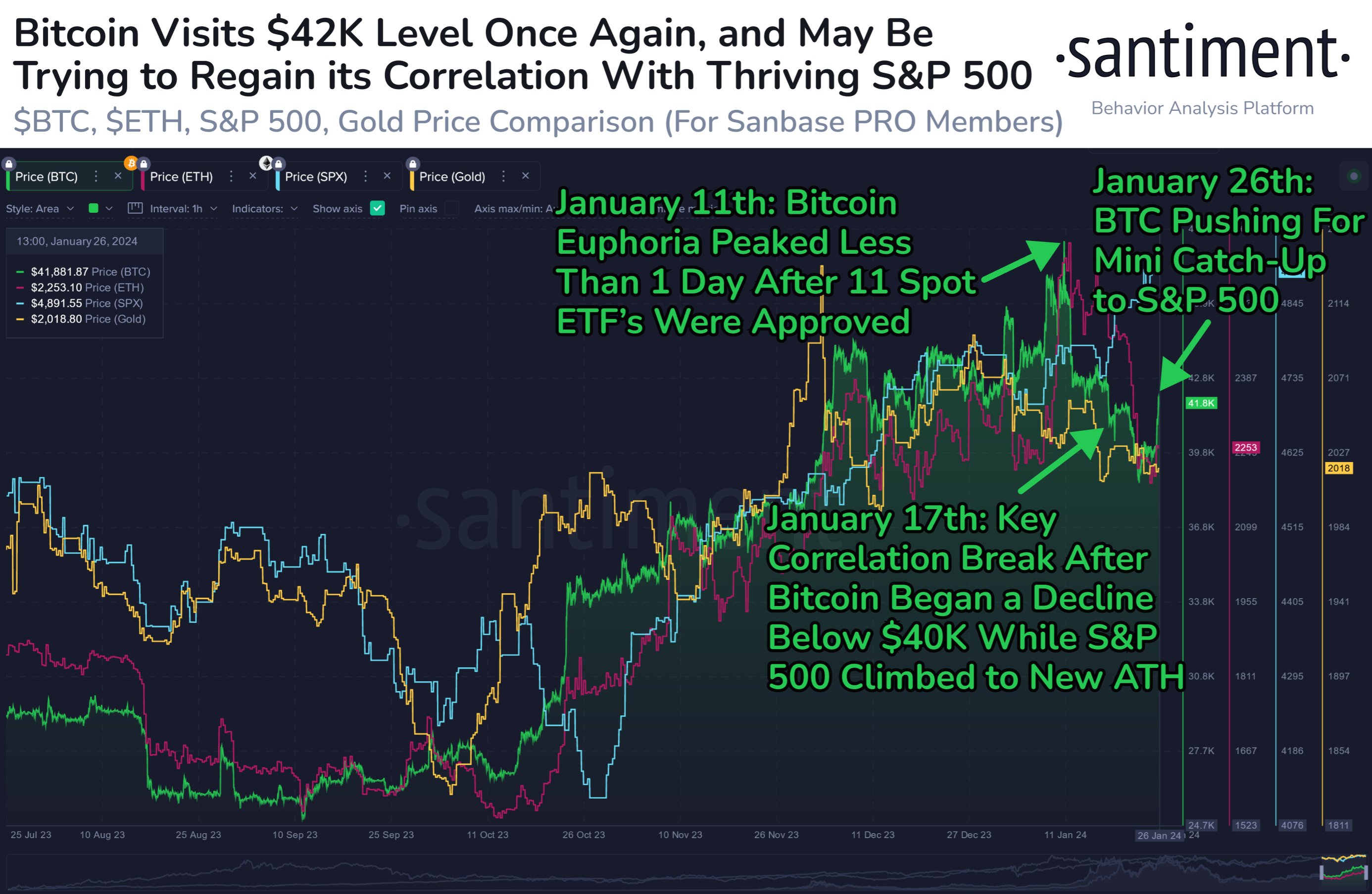 Market research report: BTC recovers from the depth of hell as sales recede, oil rises as China stimulus boosts stocks - BTC vs SPX