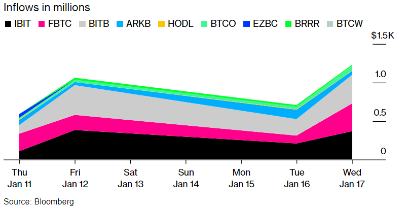 Why is BTC/USD falling after spot-BTC ETF approval? - EFTS flows