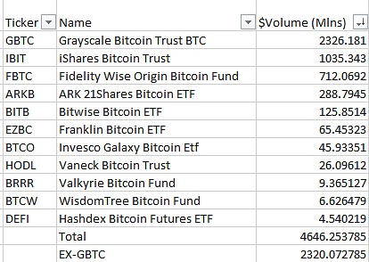 Market research report: BTC spot ETF approved but disappointing initial flows caused price to reverse gains - ETF volume