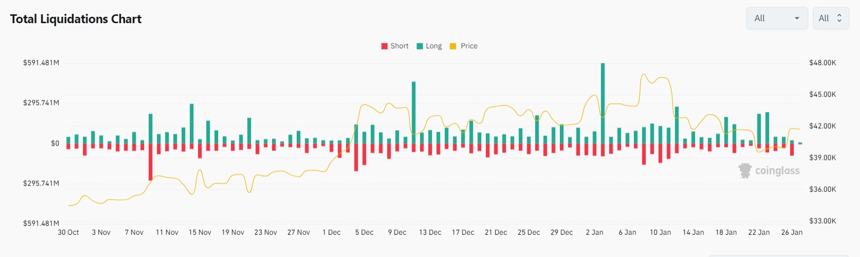 Market research report: BTC recovers from the depth of hell as sales recede, oil rises as China stimulus boosts stocks - Liq