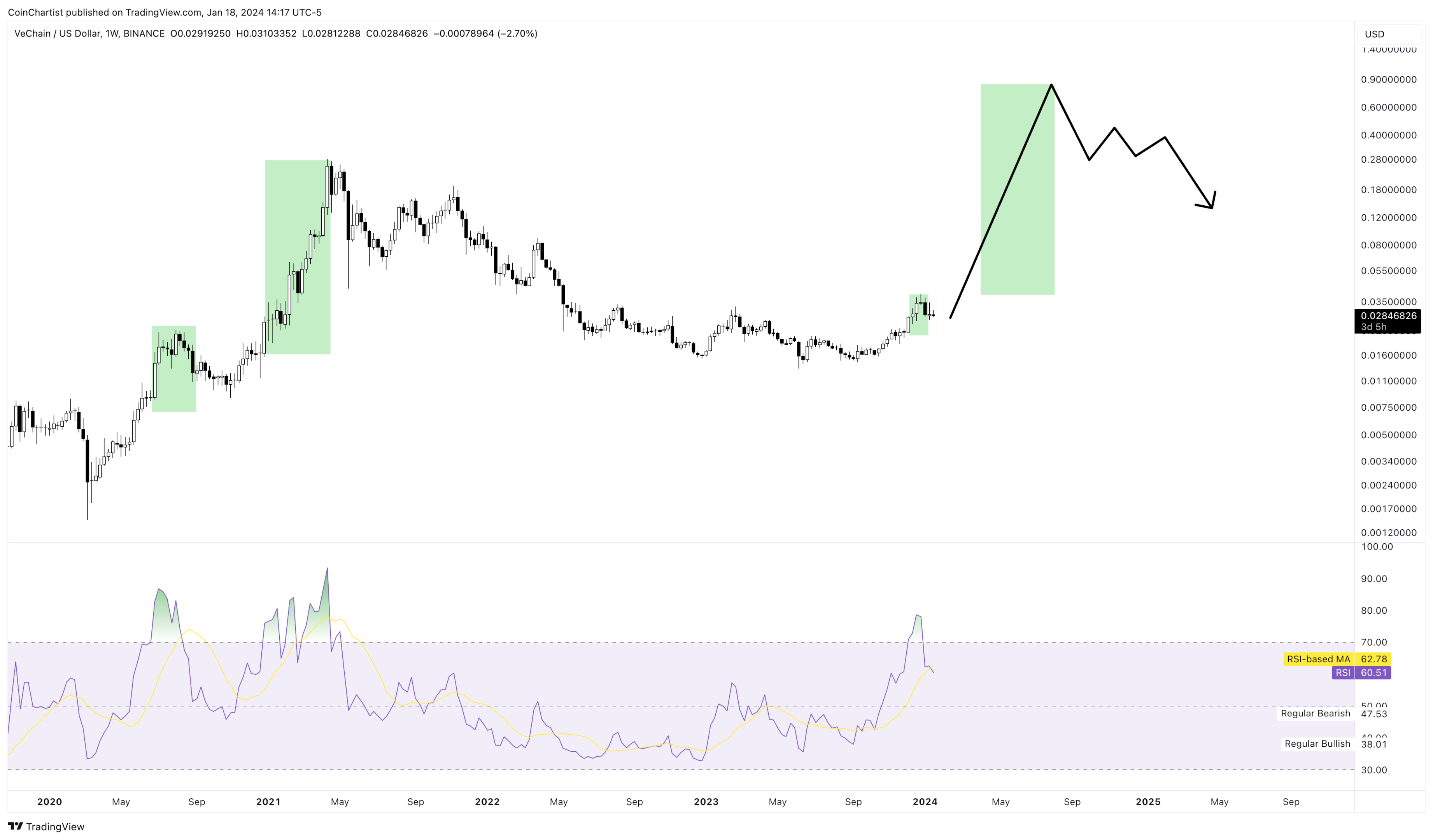 VeChain Price Prediction: Will VET Price Rise Again? - d4f41025 fe61 46da 819b 77602e1ef920