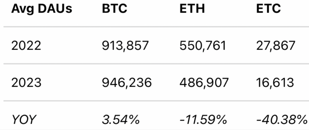 Ethereum Classic Gears Up for Spiral Upgrade: Price Rally, Transfer Surge, and Readiness - etc avg DAUs 1024x433