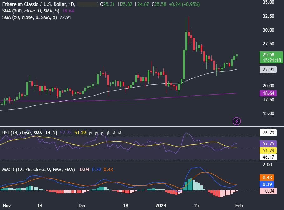 Ethereum Classic Gears Up for Spiral Upgrade: Price Rally, Transfer Surge, and Readiness - etc usd price development before upgrade