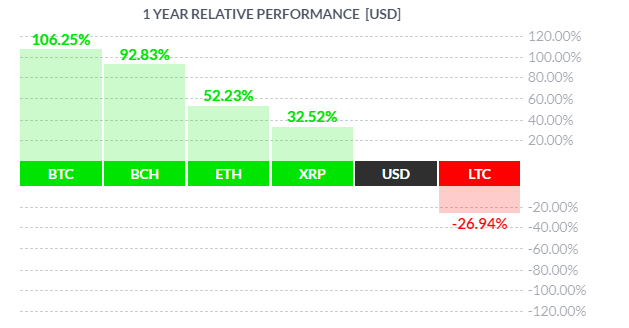 Ethereum Eyes New Heights: Surges Past $2000 Amidst Market Optimism and ETF Buzz - 1 year relative performance of ethereum vs usd and other cryptos