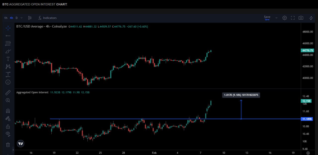 Market research report: BTC leaps as new Dragon Year brings inflow to crypto market, S&P punches above 5,000 - BTC Fut OI