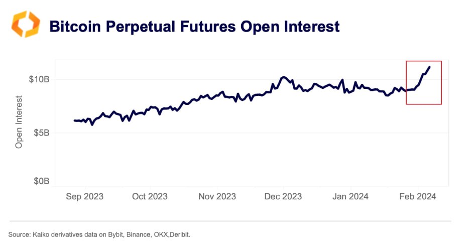 Market research report: Markets retreat as signs of inflation making a comeback spook investors - BTC OI