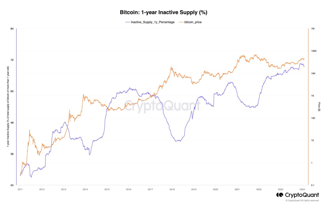 Market research report: ETH outperforms BTC as the King mulls over its next move, US stocks close on another high - BTC held 1 year